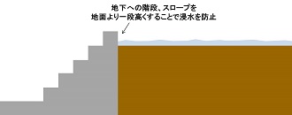 半地下にある玄関口へのアプローチの段差>

<p>家ごとに、リフォームで可能なことや、その費用は違ってきますので、心配がある場合は、まずは専門家に相談することをお勧めします。大雨、豪雨の時には、浸水だけでなく、雨漏りも発生する可能性があるので、外壁にヒビがあったり、窓のサッシが古い場合も、きちんとリフォームしておくことをお勧めします。</p>

            </div>
            
            
                <div class=