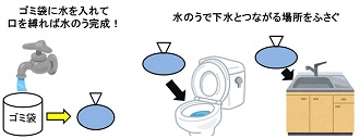 水のうの作り方とトイレやシンクへの設置イメージ