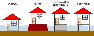 盛り土、基礎の高さUP、ピロティ構造のイメージ図